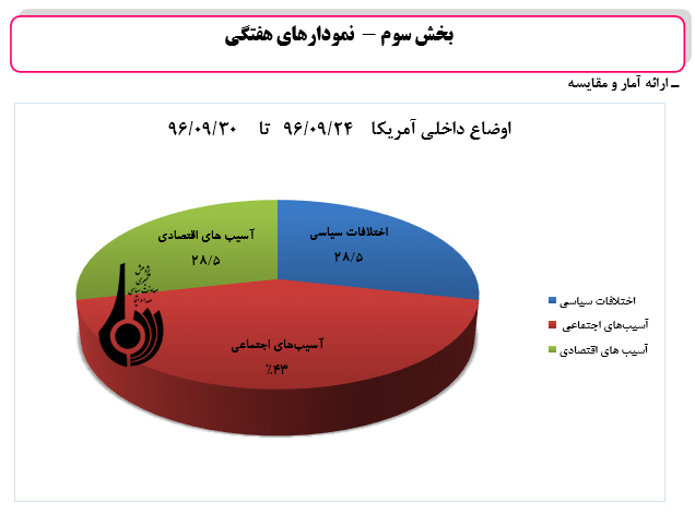 رصد مسائل مربوط به آمریکا(مقطع بررسي24/ 09/ 96 تا 30/ 09/ 96)