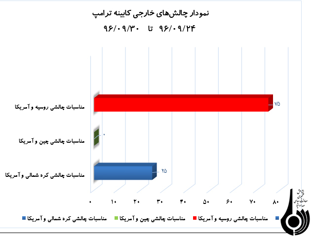 رصد مسائل مربوط به آمریکا(مقطع بررسي24/ 09/ 96 تا 30/ 09/ 96)