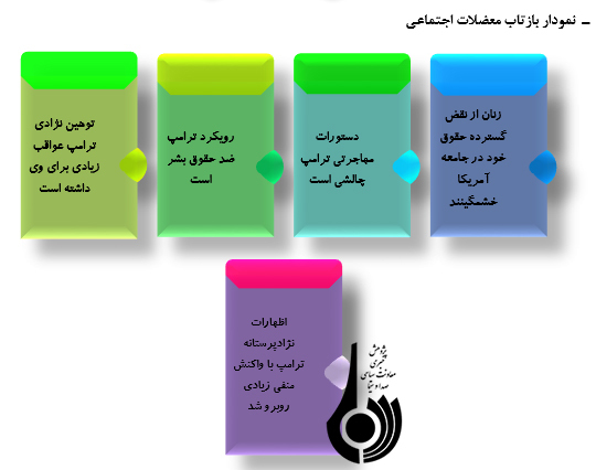 رصد مسائل مربوط به آمریکا( مقطع بررسي22/ 10/ 96 تا 05/ 11/ 96)