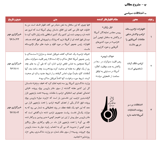 رصد مسائل مربوط به آمریکا( مقطع بررسي22/ 10/ 96 تا 05/ 11/ 96)