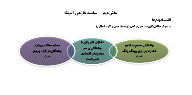 رصد مسائل مربوط به آمریکا( مقطع بررسي22/ 10/ 96 تا 05/ 11/ 96)