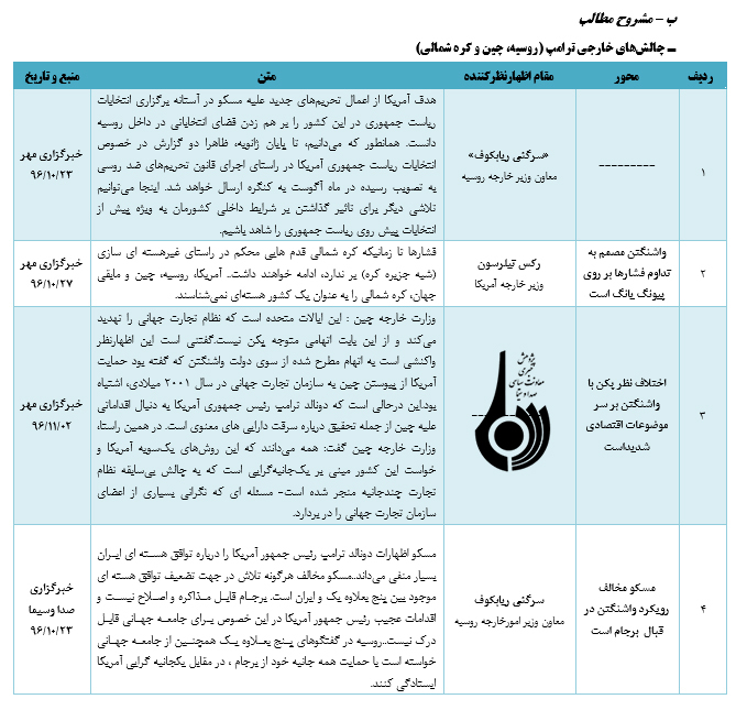 رصد مسائل مربوط به آمریکا( مقطع بررسي22/ 10/ 96 تا 05/ 11/ 96)