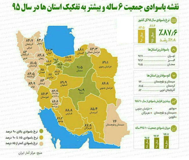 میزان باسوادی در ایران به زبان آمار