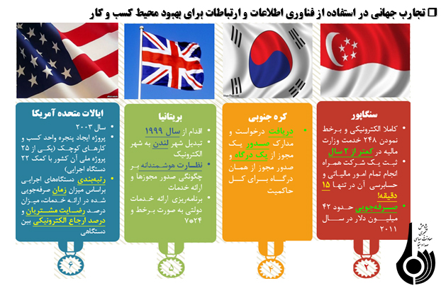 بررسی مرکز ملی پایش محیط کسب و کار کشور