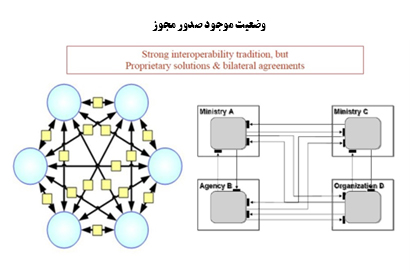 بررسی مرکز ملی پایش محیط کسب و کار کشور