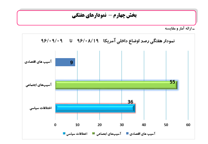 رصد مسائل مربوط به آمریکا(چالش های داخلی و خارجی)