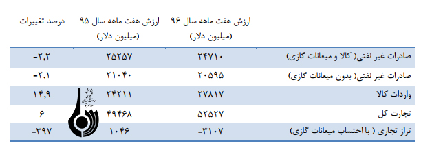 موانع و مشکلات بازرگاني خارجي کشور