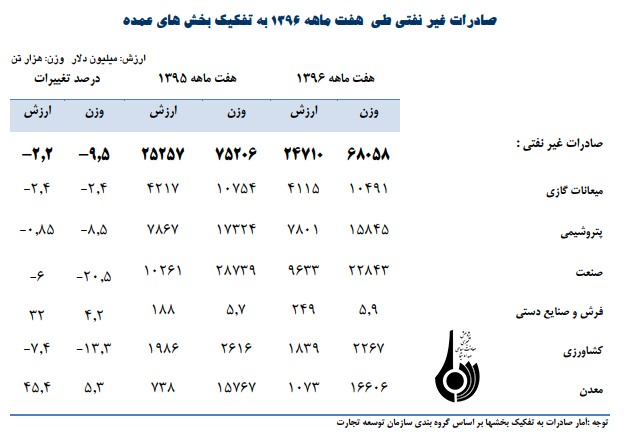 موانع و مشکلات بازرگاني خارجي کشور