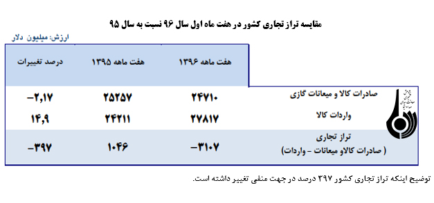 موانع و مشکلات بازرگاني خارجي کشور