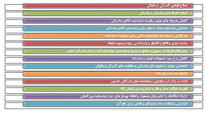 موانع و مشکلات بازرگاني خارجي کشور