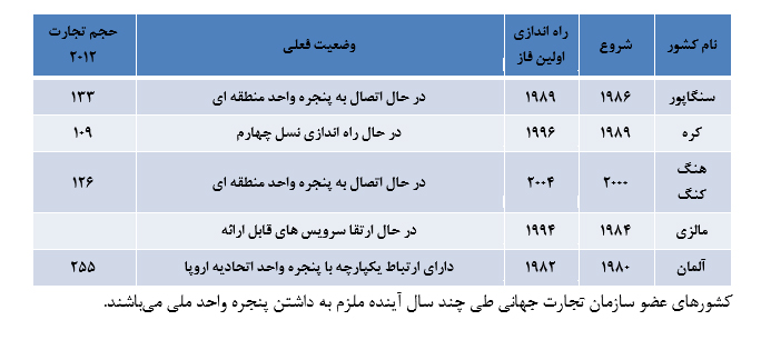 بررسي سامانه جامع تجارت ايران