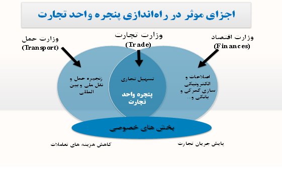 بررسي سامانه جامع تجارت ايران