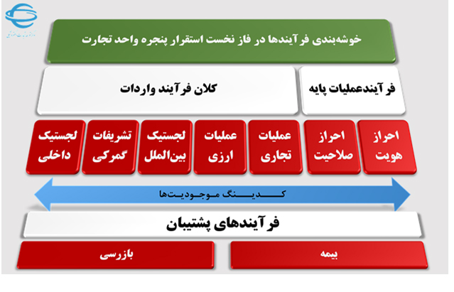 بررسي سامانه جامع تجارت ايران