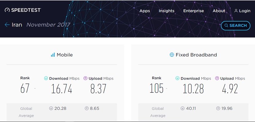 سرعت دانلود موبایل در ایران