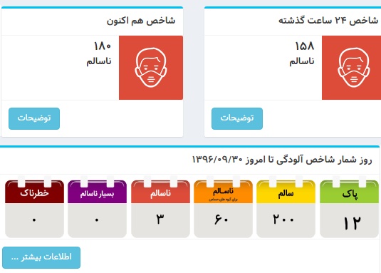 بخش دوم اخبار / شاخص آلودگی هوا در تهران از مرز ۱۸۲ واحد عبور کرد