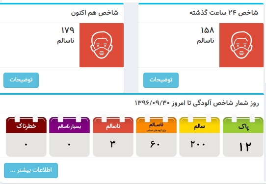 بخش دوم اخبار / شاخص آلودگی هوا در تهران از مرز ۱۸۲ واحد عبور کرد