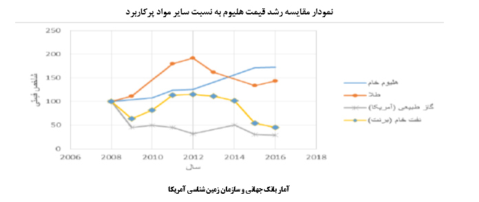 بررسي ظرفيت تولید گاز هلیوم در ایران