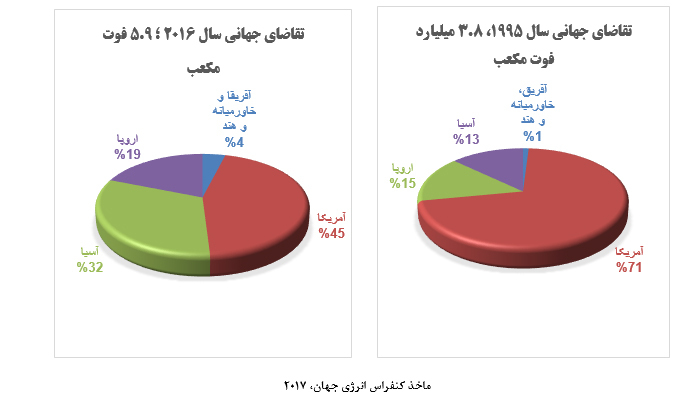 بررسي ظرفيت تولید گاز هلیوم در ایران