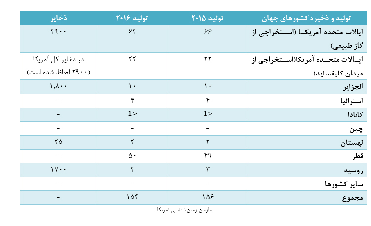 بررسي ظرفيت تولید گاز هلیوم در ایران