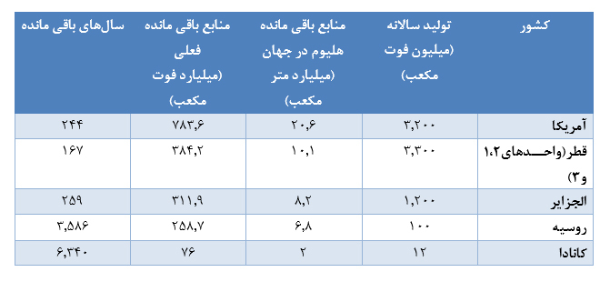 بررسي ظرفيت تولید گاز هلیوم در ایران