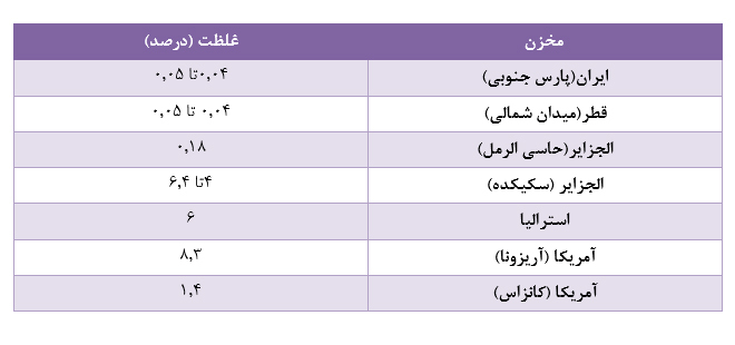 بررسي ظرفيت تولید گاز هلیوم در ایران