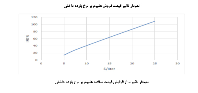 بررسي ظرفيت تولید گاز هلیوم در ایران