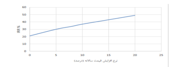 بررسي ظرفيت تولید گاز هلیوم در ایران