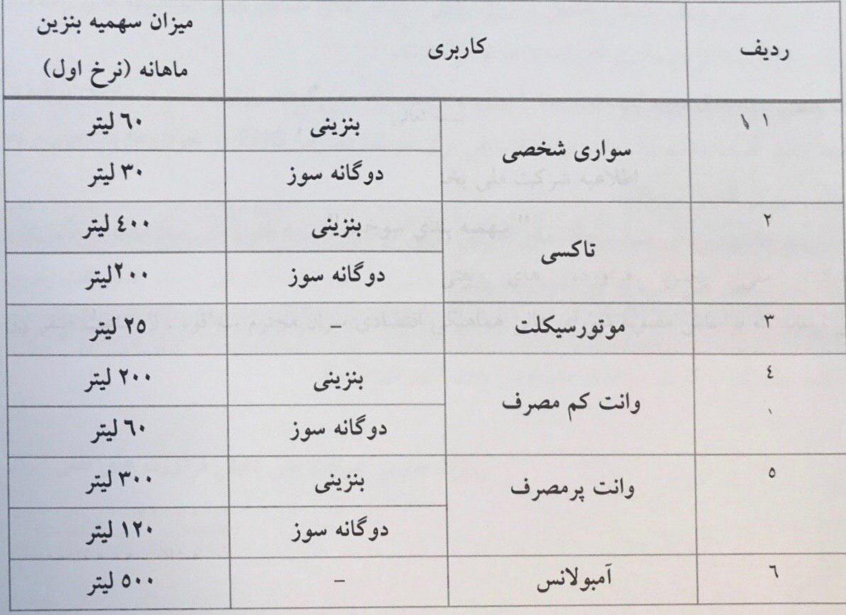 اعلامِ جزئیات سهمیه‌بندی سوخت از بامداد 24 آبان