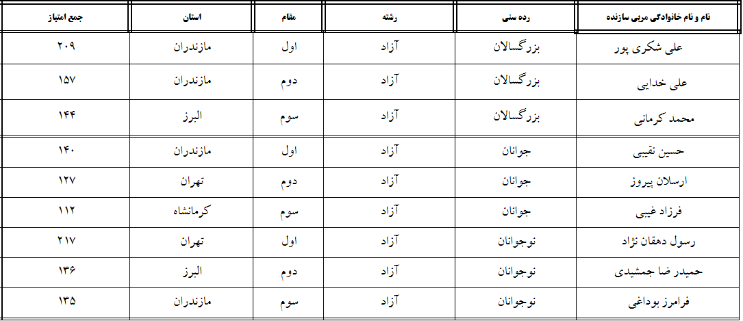 برترين‌هاي کشتي آزاد و فرنگي معرفي شدند