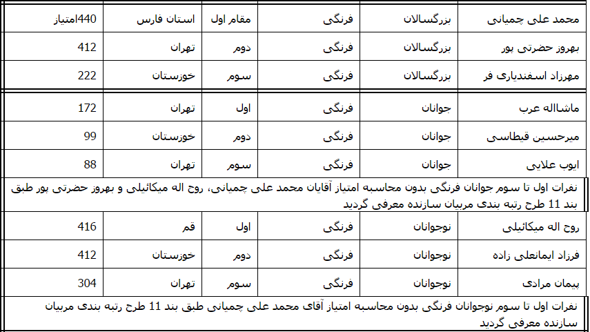 برترين‌هاي کشتي آزاد و فرنگي معرفي شدند