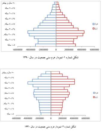 جای خالی«موضوع جمعیت»در لایحه دولت برای برنامه ششم توسعه