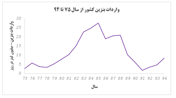 نگاهی به روند تولید،مصرف و واردات بنزین در بیست سال اخیر