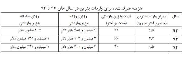 نگاهی به روند تولید،مصرف و واردات بنزین در بیست سال اخیر