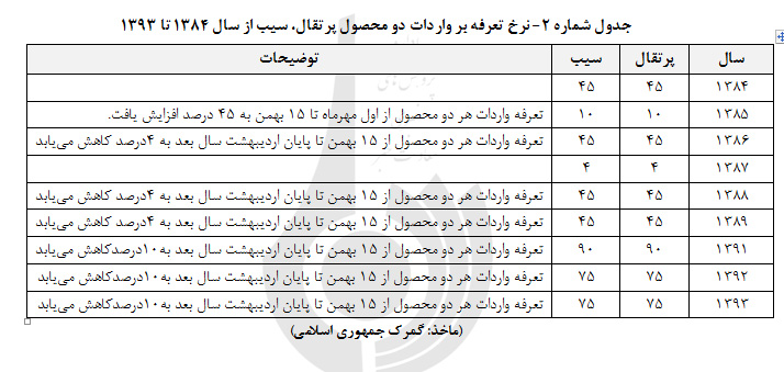 طرح تنظیم بازار میوه شب عید؛ این بازار امسال به کجا می رود؟