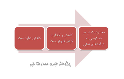 نگاهی به روند تحریم های صنایع نفت،گاز و پتروشیمی ودرس هایی برای فردا