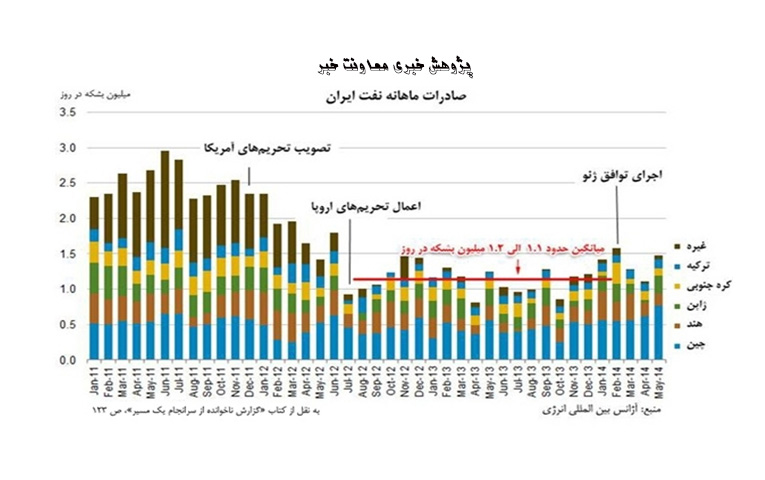 نگاهی به روند تحریم های صنایع نفت،گاز و پتروشیمی ودرس هایی برای فردا