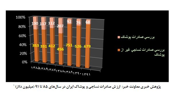 صنعت پوشاک در پسا تحریم چه سازی می نوازد؟