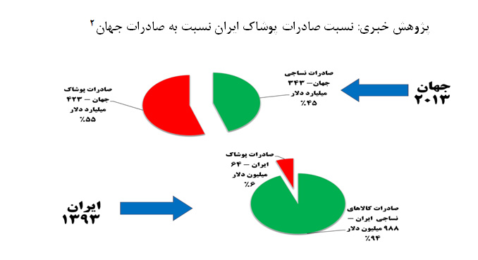 صنعت پوشاک در پسا تحریم چه سازی می نوازد؟