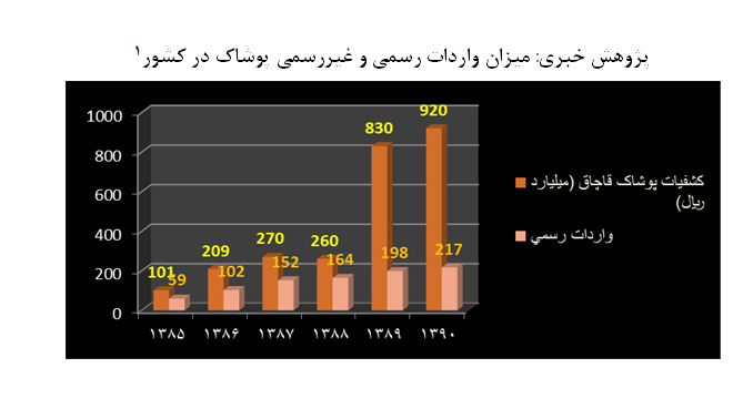 صنعت پوشاک در پسا تحریم چه سازی می نوازد؟