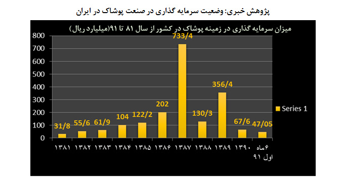 صنعت پوشاک در پسا تحریم چه سازی می نوازد؟