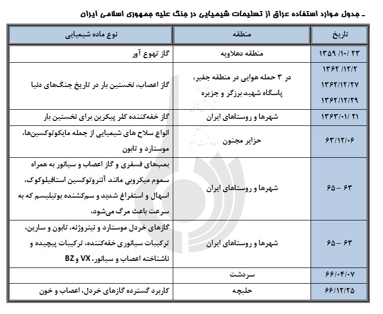 بمباران شیمیایی شهرحلبچه به دست رژیم بعث عراق