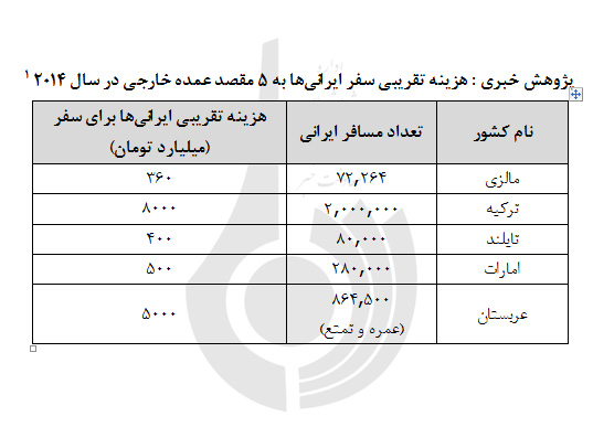 کفه نابرابر تراز گردشگری  و خروج 10 میلیارد دلار ارز  از کشور