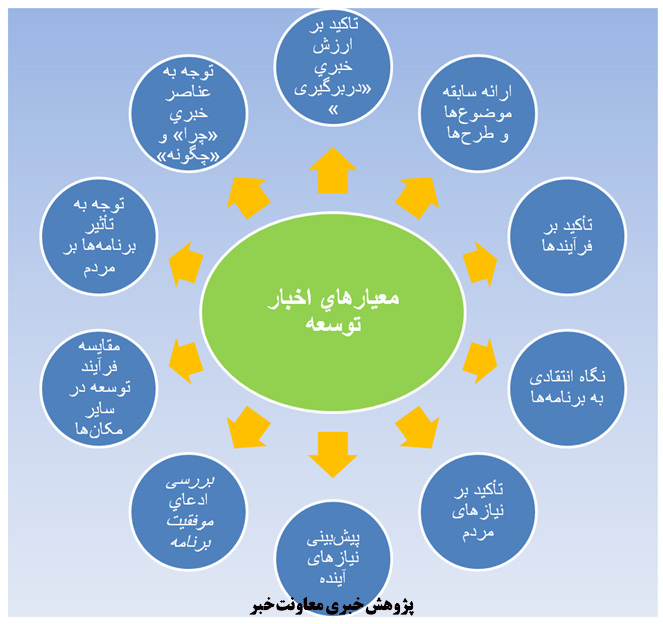 مـروری بر معیـارهای اخبـار توسـعه