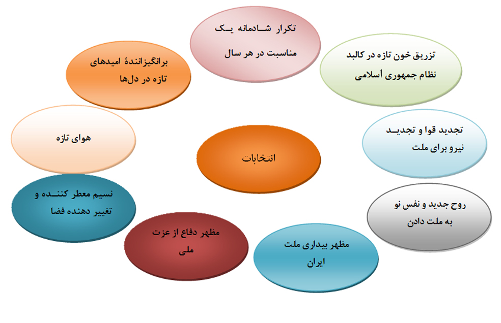 چرا رهبر معظم انقلاب انتخابات را به عید انتخابات تعبیر فرموده اند؟