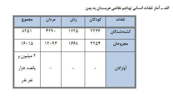 مروری بر پرونده تهاجم نظامی عربستان به یمن