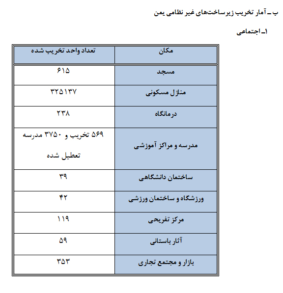 مروری بر پرونده تهاجم نظامی عربستان به یمن