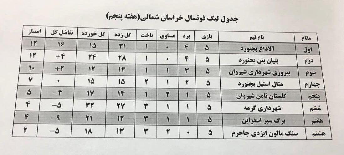 تداوم صدرنشینی آلاداغ در لیگ فوتسال