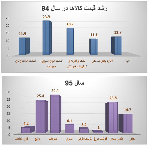 تک رقمی شدن نرخ تورم و سفره های خالی