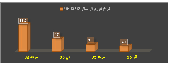 تک رقمی شدن نرخ تورم و سفره های خالی