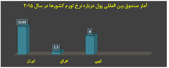 تک رقمی شدن نرخ تورم و سفره های خالی